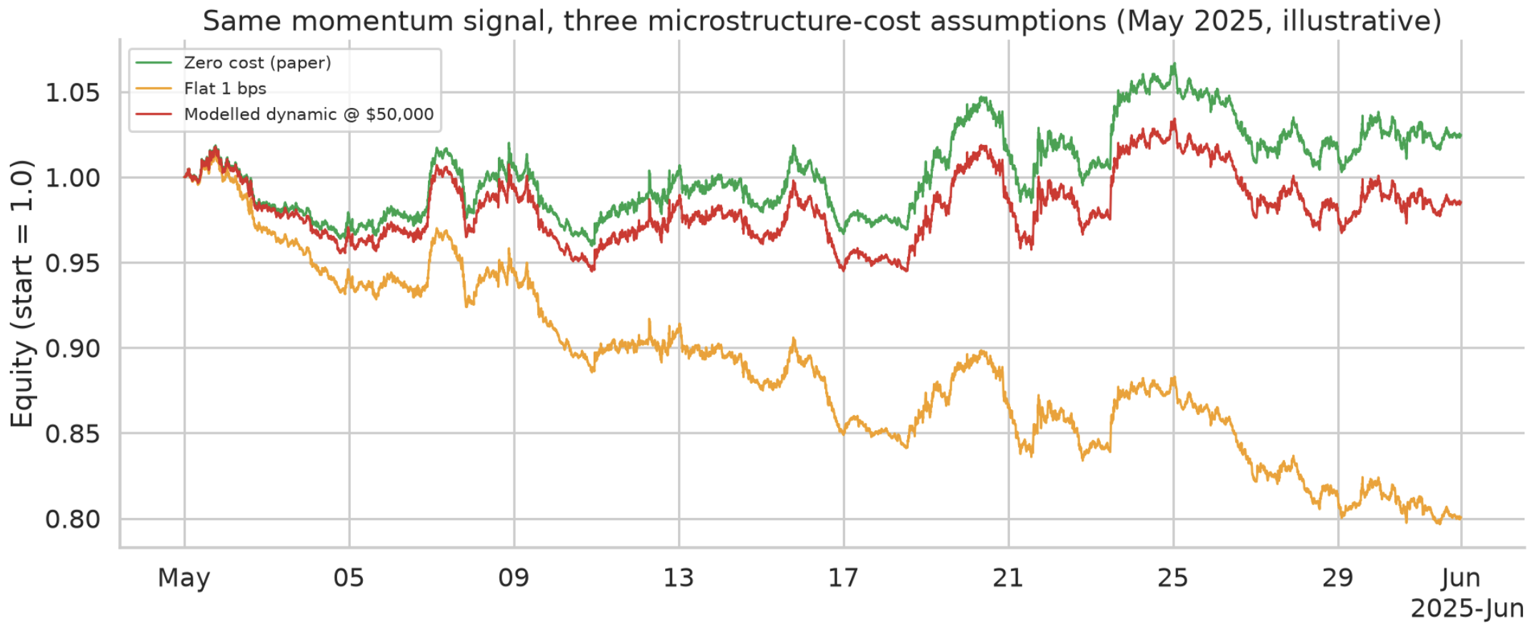 Output from the Improve your backtest notebook, run on the preview slice
